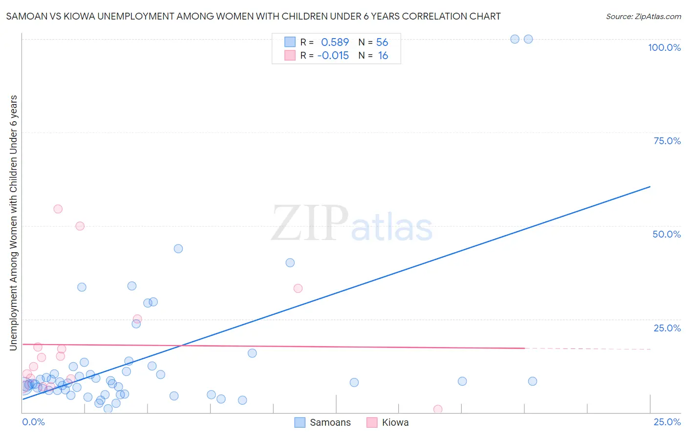 Samoan vs Kiowa Unemployment Among Women with Children Under 6 years