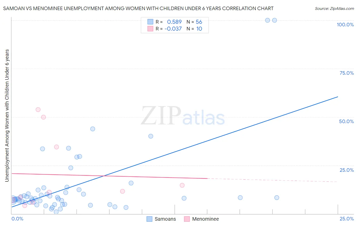 Samoan vs Menominee Unemployment Among Women with Children Under 6 years