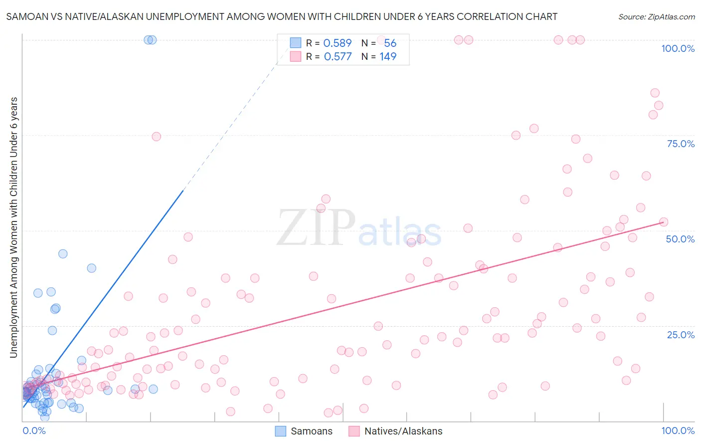 Samoan vs Native/Alaskan Unemployment Among Women with Children Under 6 years