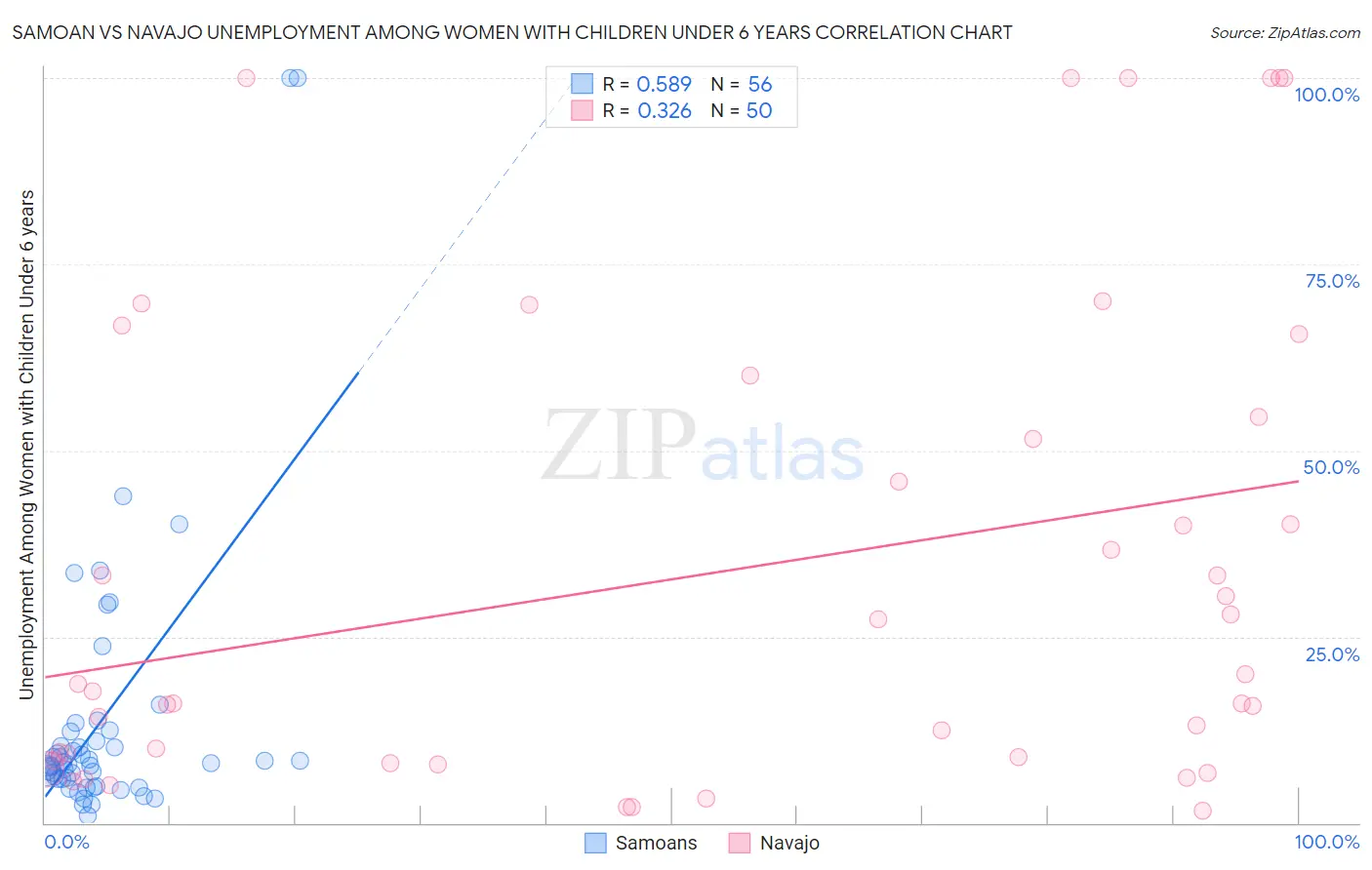 Samoan vs Navajo Unemployment Among Women with Children Under 6 years