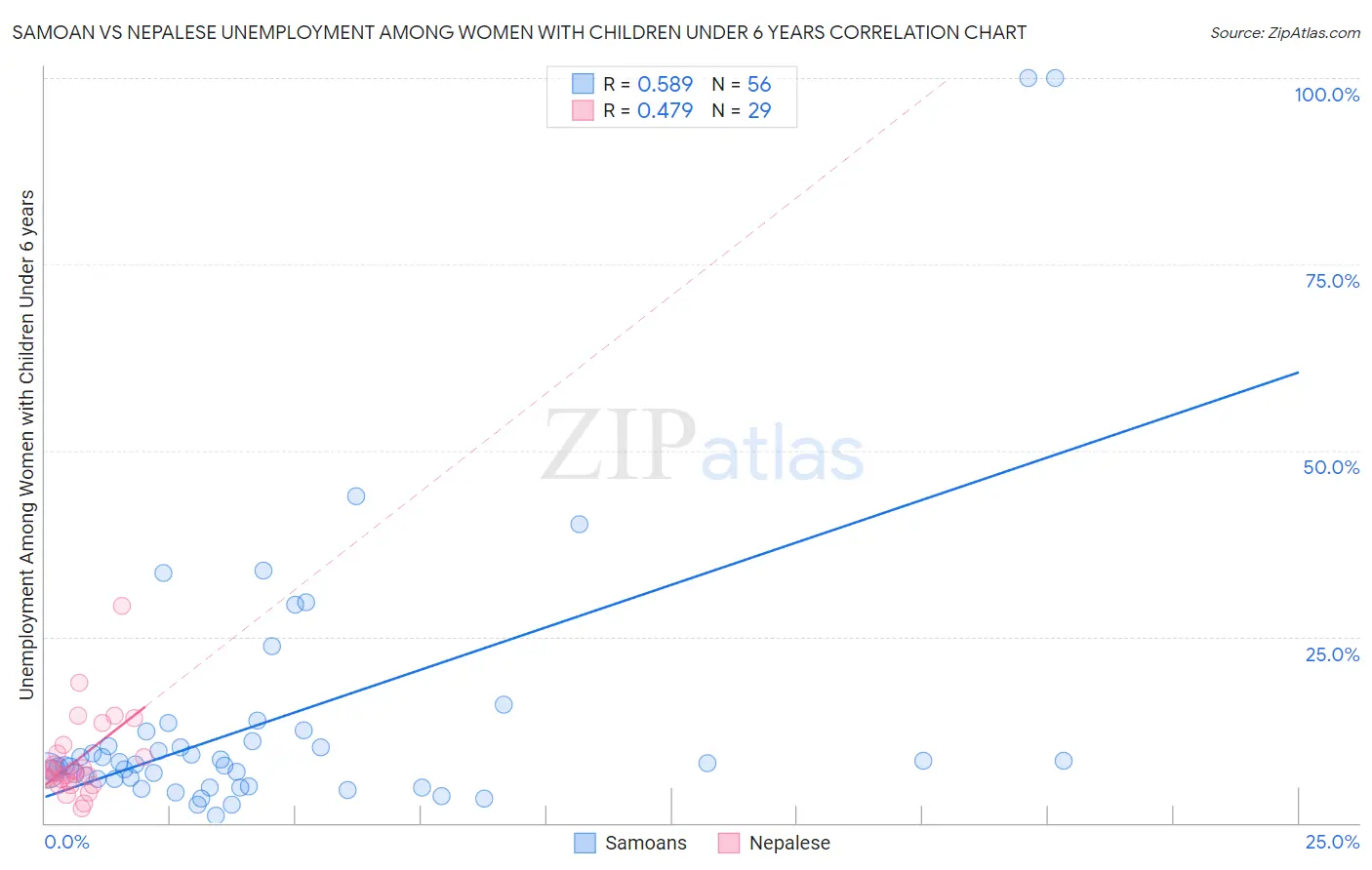 Samoan vs Nepalese Unemployment Among Women with Children Under 6 years