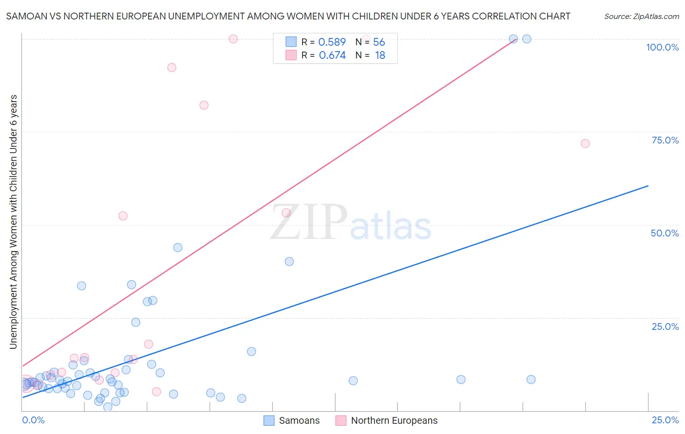 Samoan vs Northern European Unemployment Among Women with Children Under 6 years