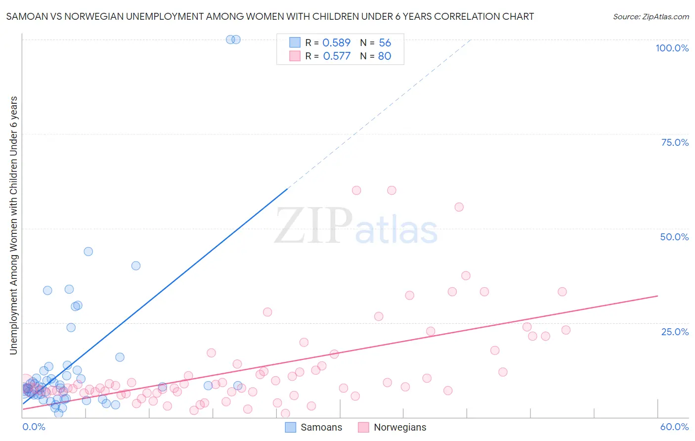 Samoan vs Norwegian Unemployment Among Women with Children Under 6 years