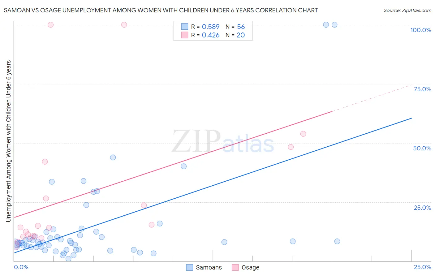 Samoan vs Osage Unemployment Among Women with Children Under 6 years
