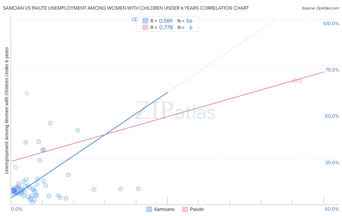Samoan vs Paiute Unemployment Among Women with Children Under 6 years