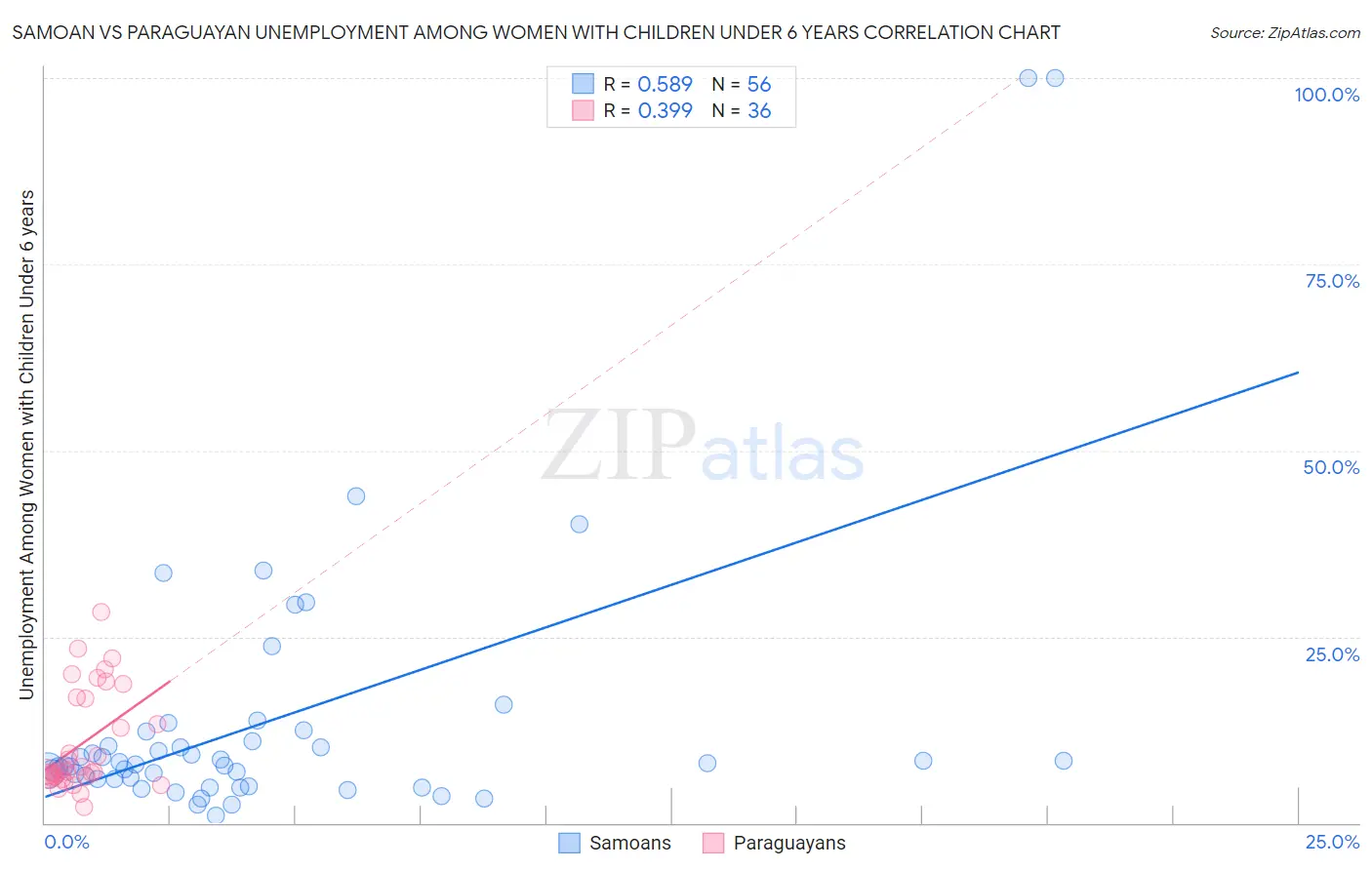 Samoan vs Paraguayan Unemployment Among Women with Children Under 6 years