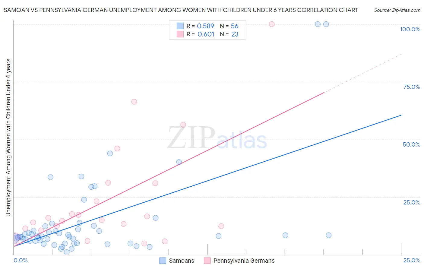 Samoan vs Pennsylvania German Unemployment Among Women with Children Under 6 years