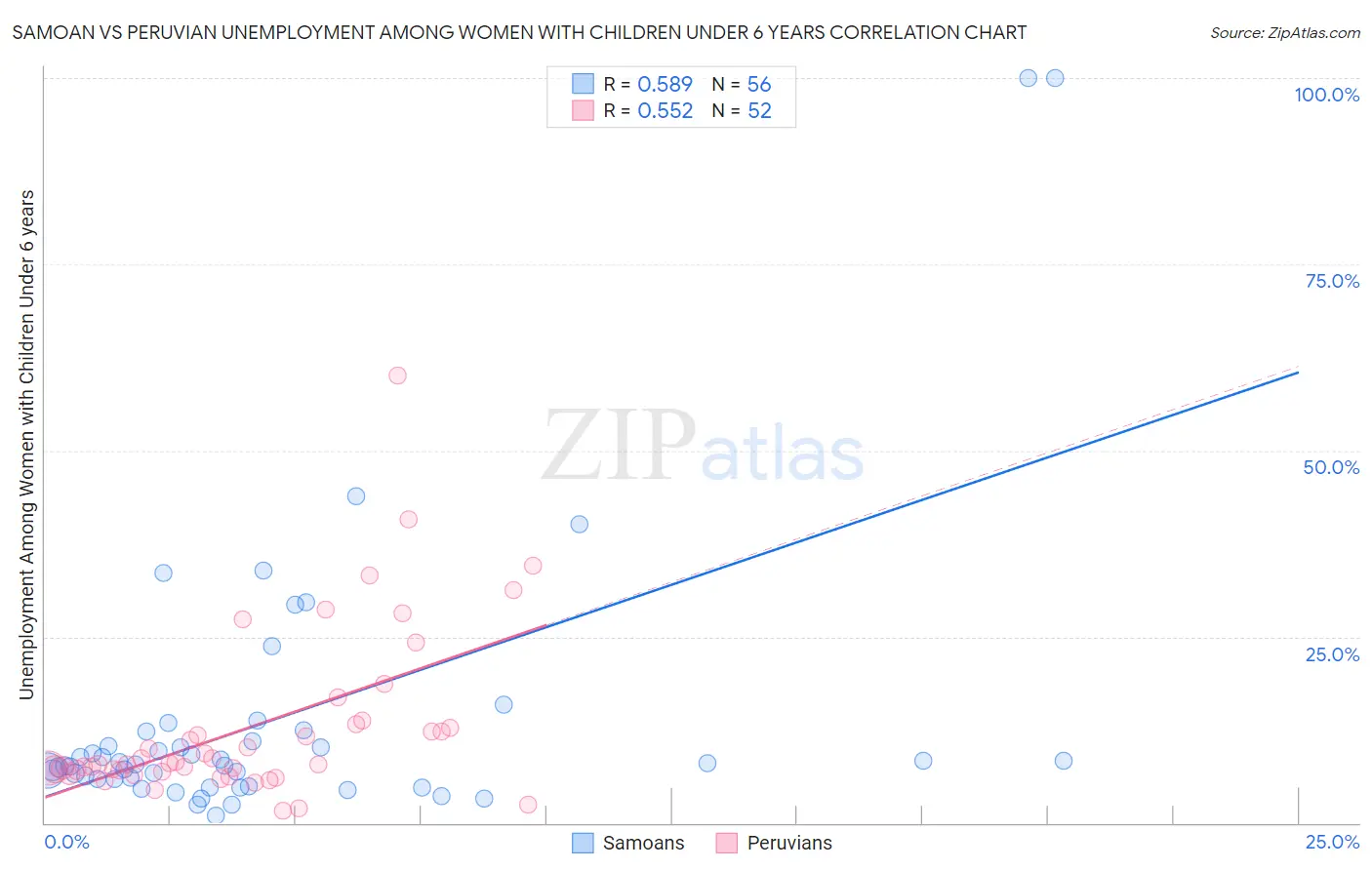 Samoan vs Peruvian Unemployment Among Women with Children Under 6 years