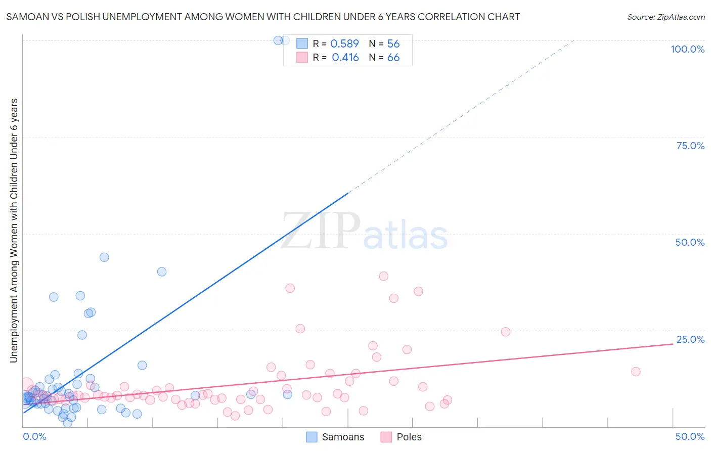 Samoan vs Polish Unemployment Among Women with Children Under 6 years