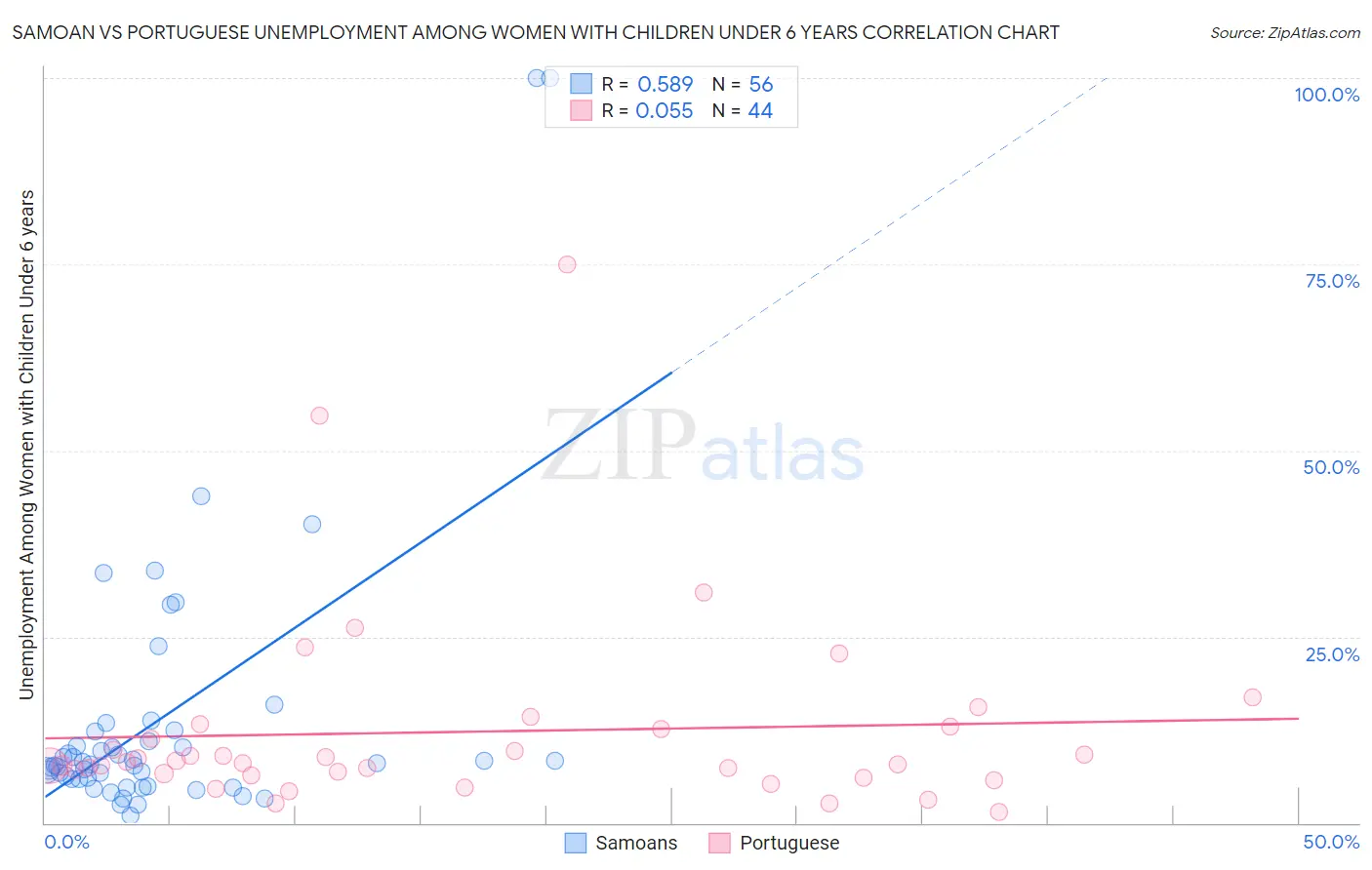 Samoan vs Portuguese Unemployment Among Women with Children Under 6 years