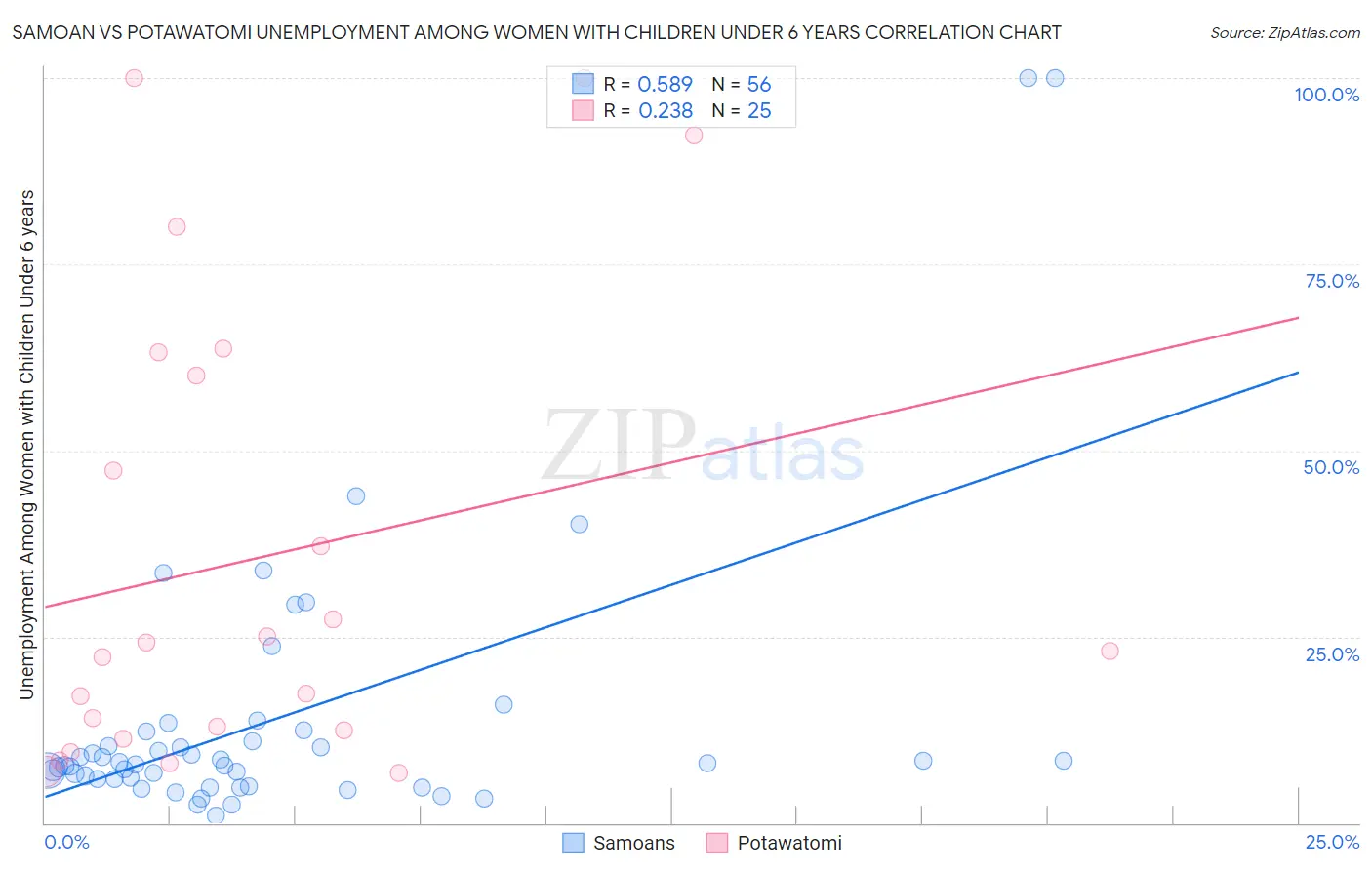 Samoan vs Potawatomi Unemployment Among Women with Children Under 6 years