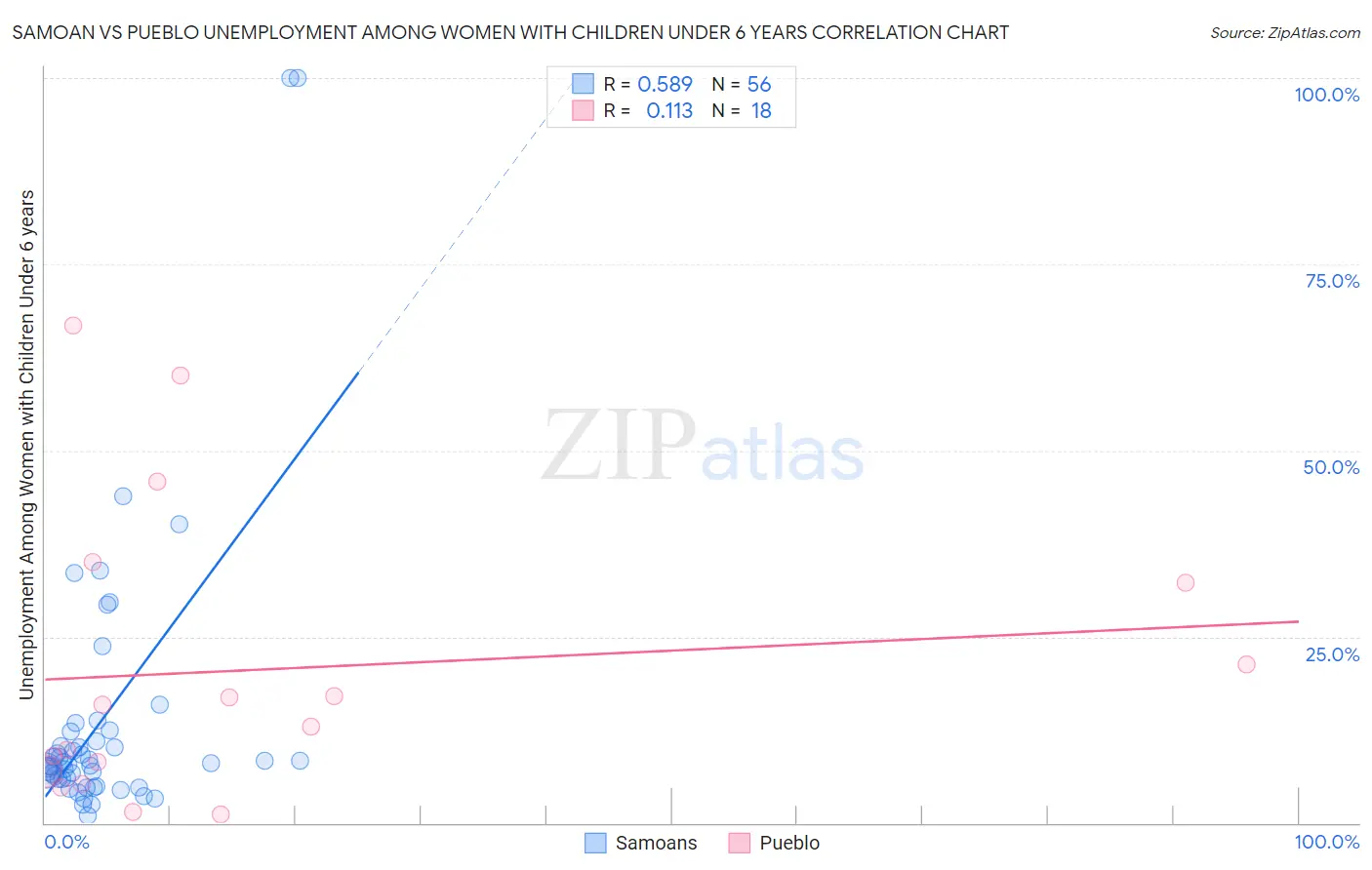 Samoan vs Pueblo Unemployment Among Women with Children Under 6 years