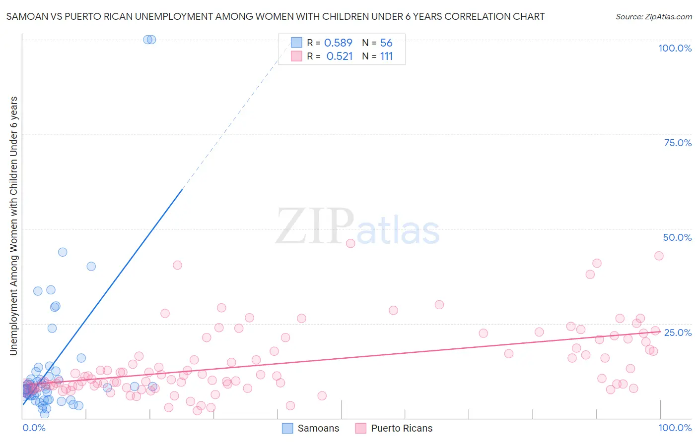 Samoan vs Puerto Rican Unemployment Among Women with Children Under 6 years