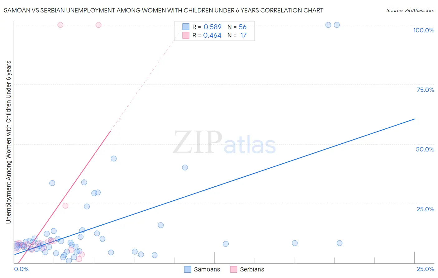 Samoan vs Serbian Unemployment Among Women with Children Under 6 years