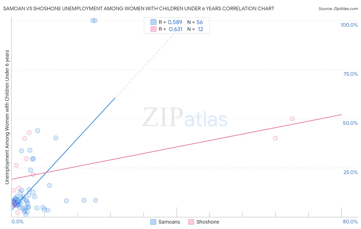 Samoan vs Shoshone Unemployment Among Women with Children Under 6 years
