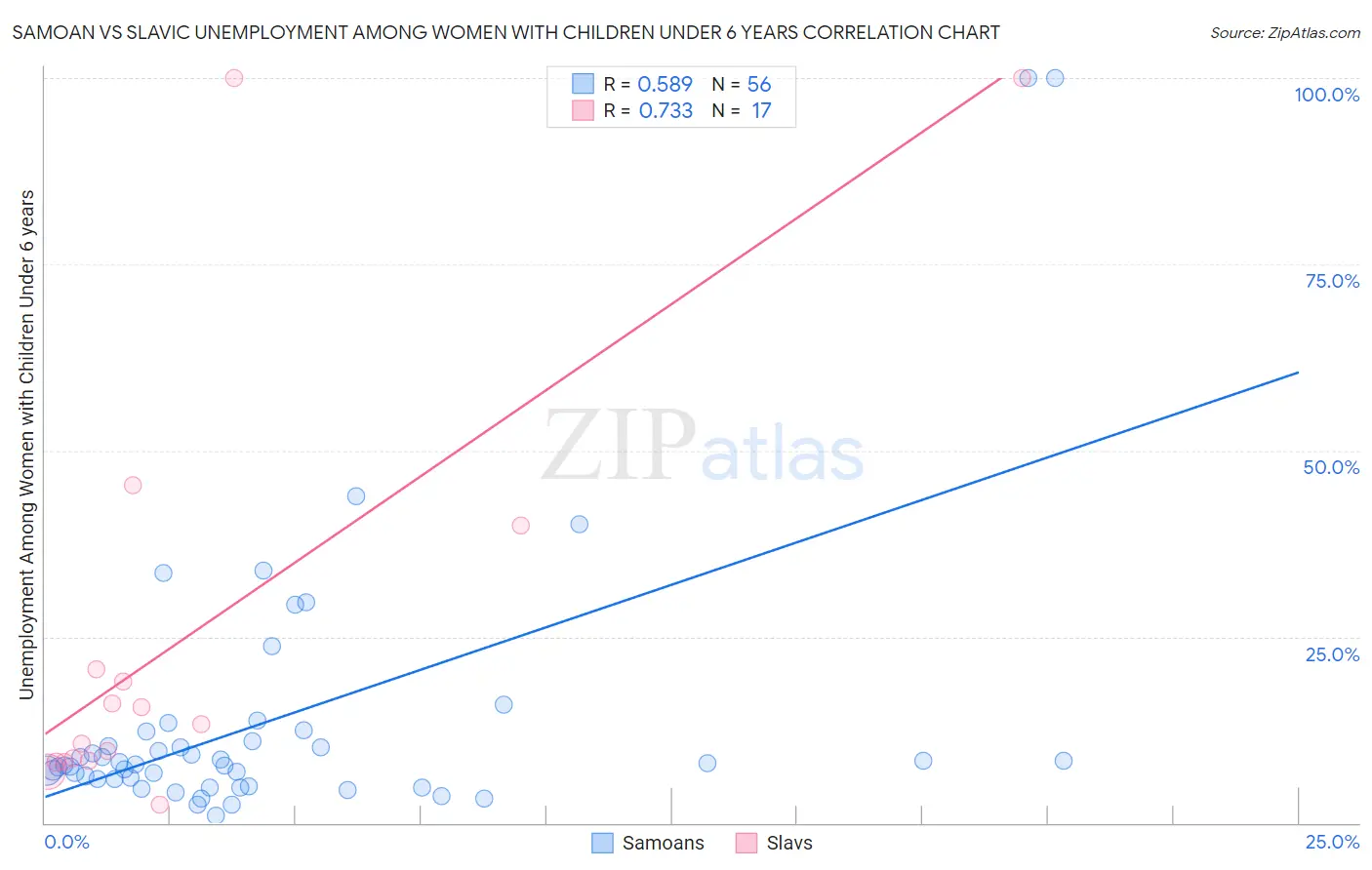 Samoan vs Slavic Unemployment Among Women with Children Under 6 years