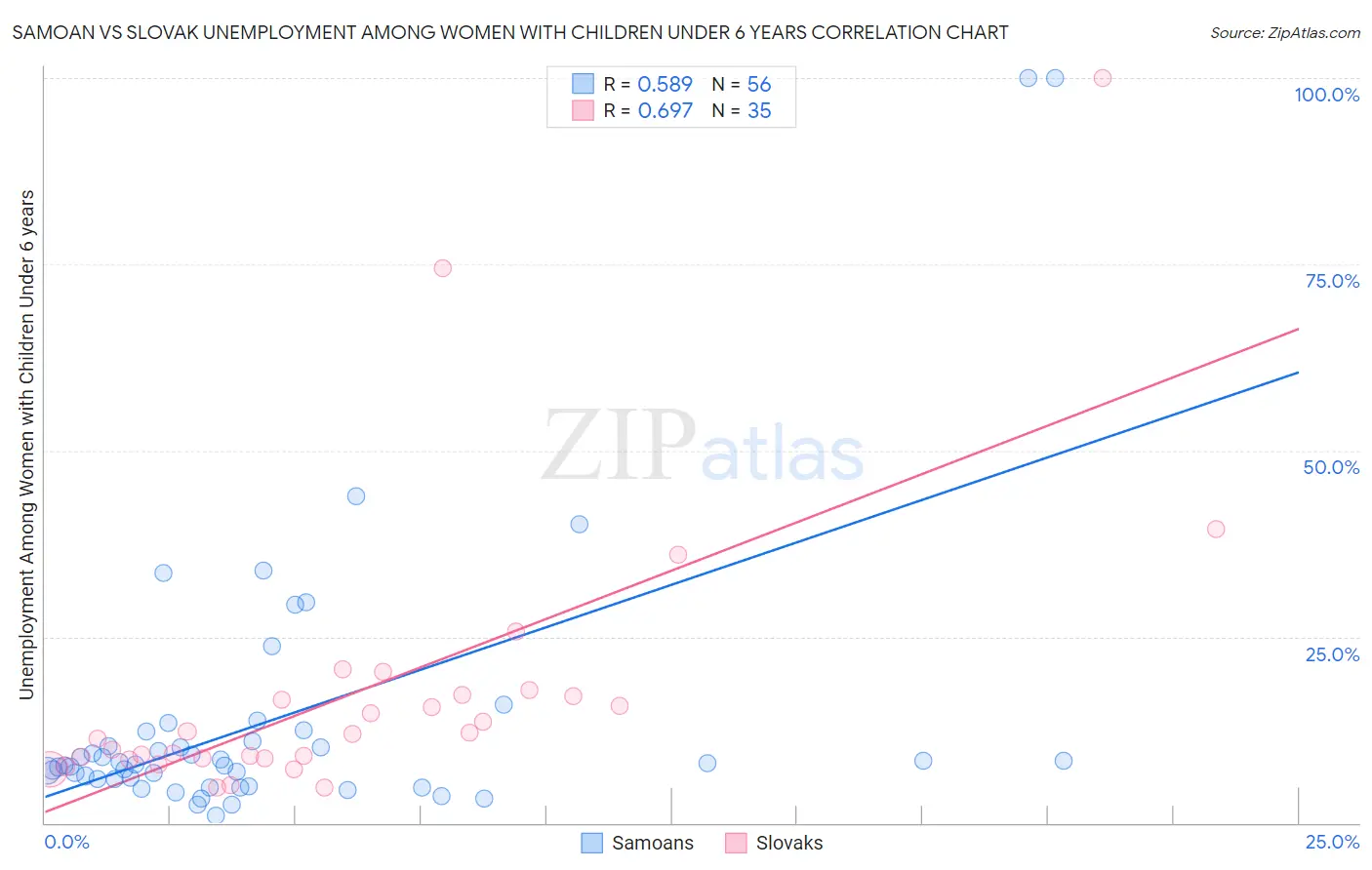Samoan vs Slovak Unemployment Among Women with Children Under 6 years