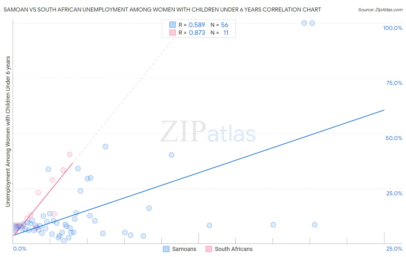 Samoan vs South African Unemployment Among Women with Children Under 6 years