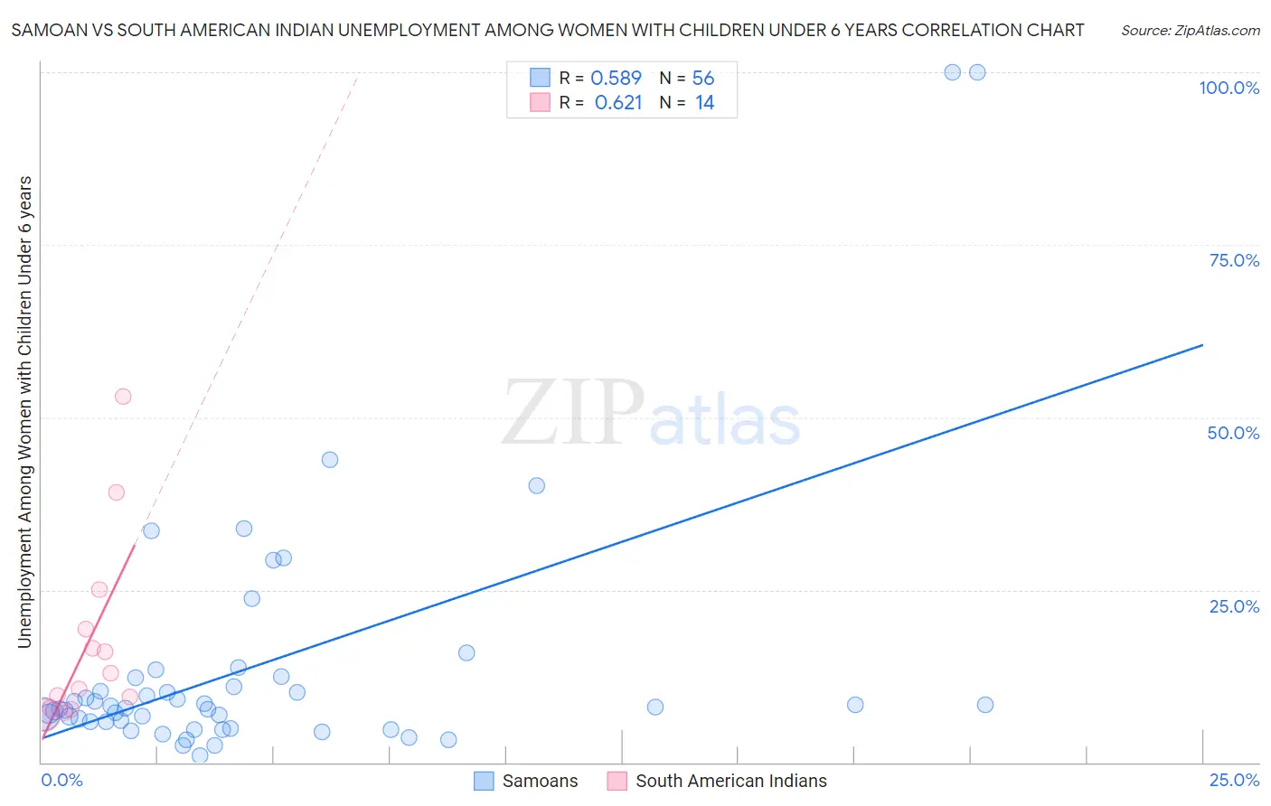 Samoan vs South American Indian Unemployment Among Women with Children Under 6 years