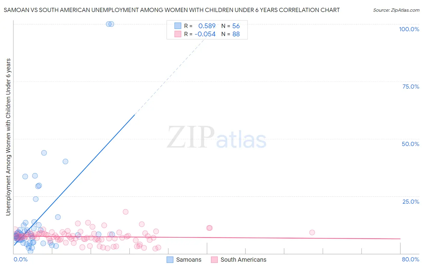 Samoan vs South American Unemployment Among Women with Children Under 6 years