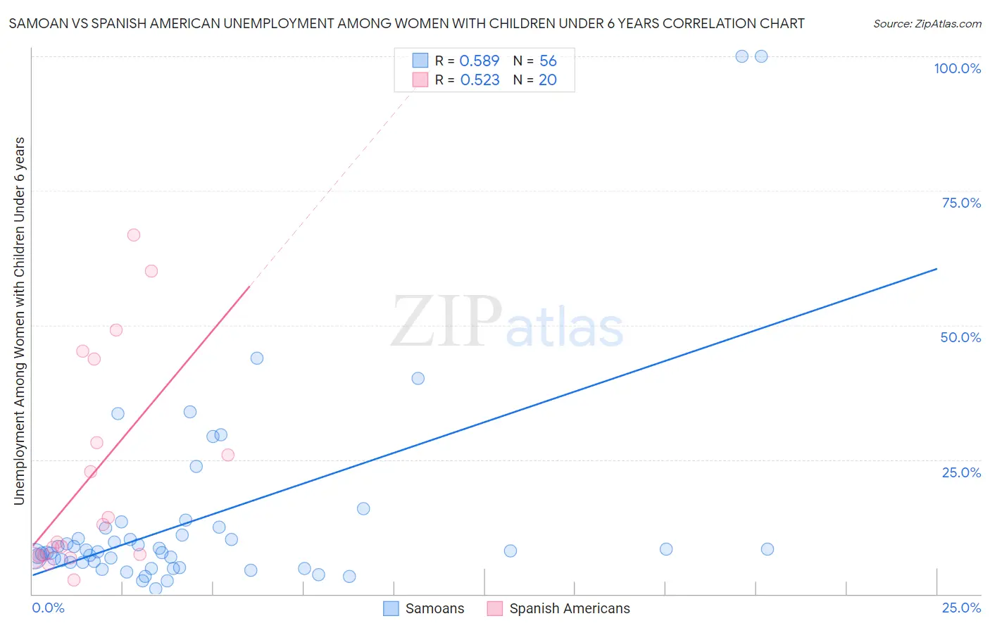 Samoan vs Spanish American Unemployment Among Women with Children Under 6 years