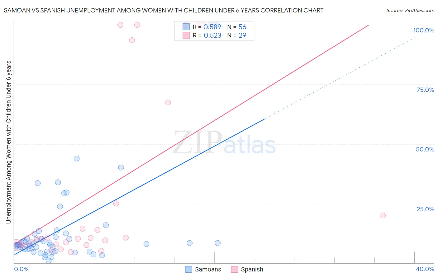 Samoan vs Spanish Unemployment Among Women with Children Under 6 years