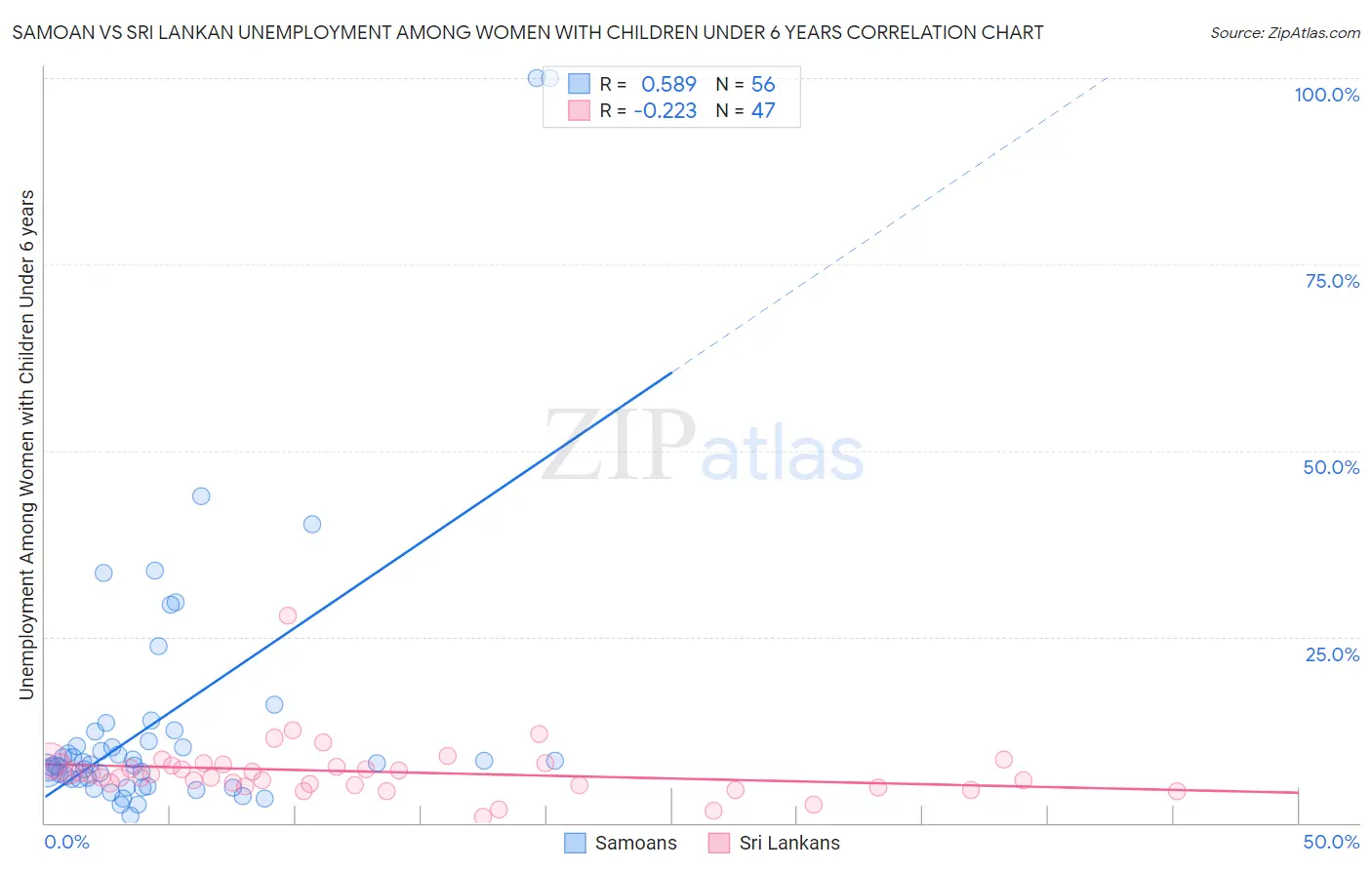 Samoan vs Sri Lankan Unemployment Among Women with Children Under 6 years