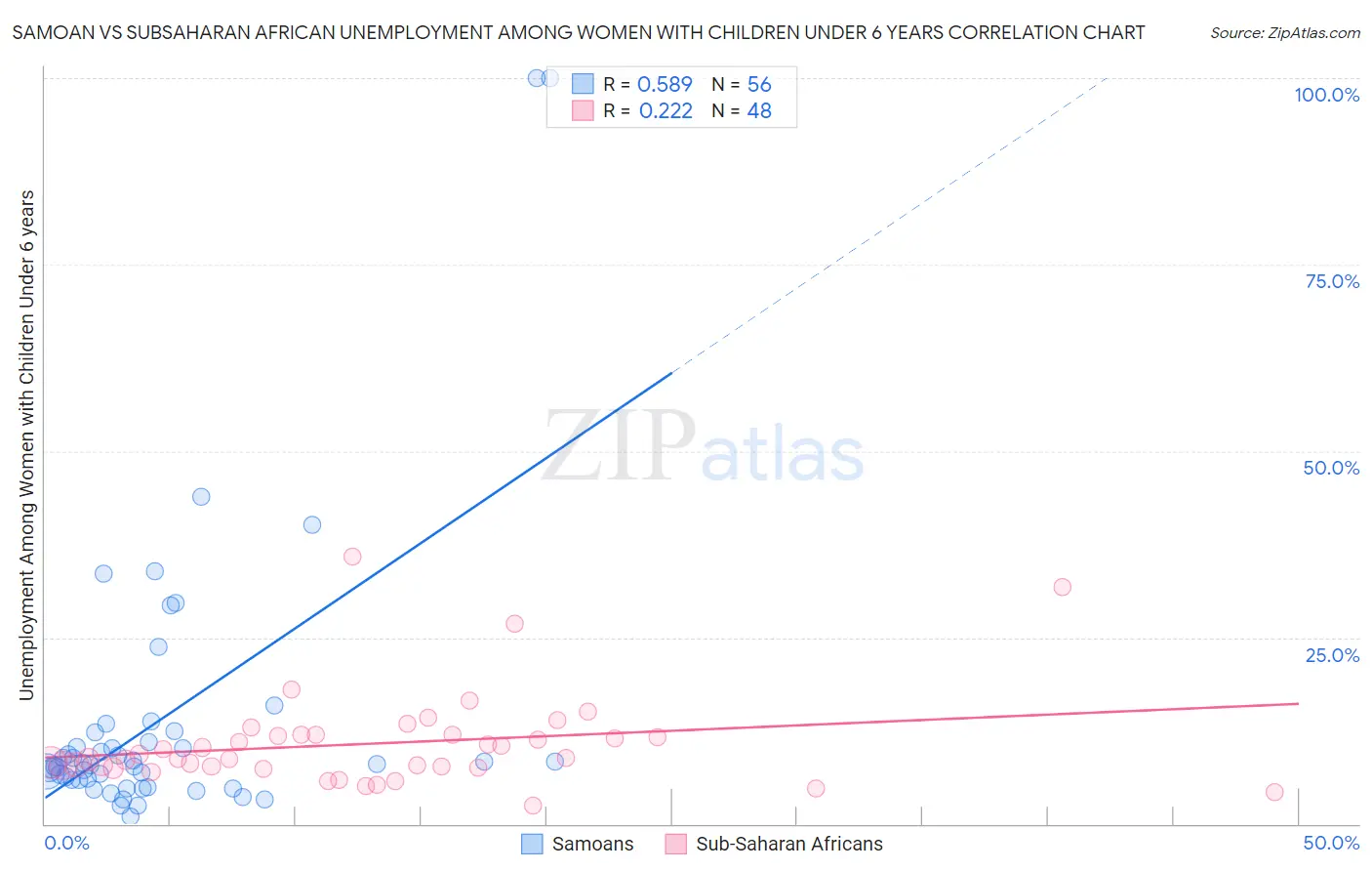 Samoan vs Subsaharan African Unemployment Among Women with Children Under 6 years