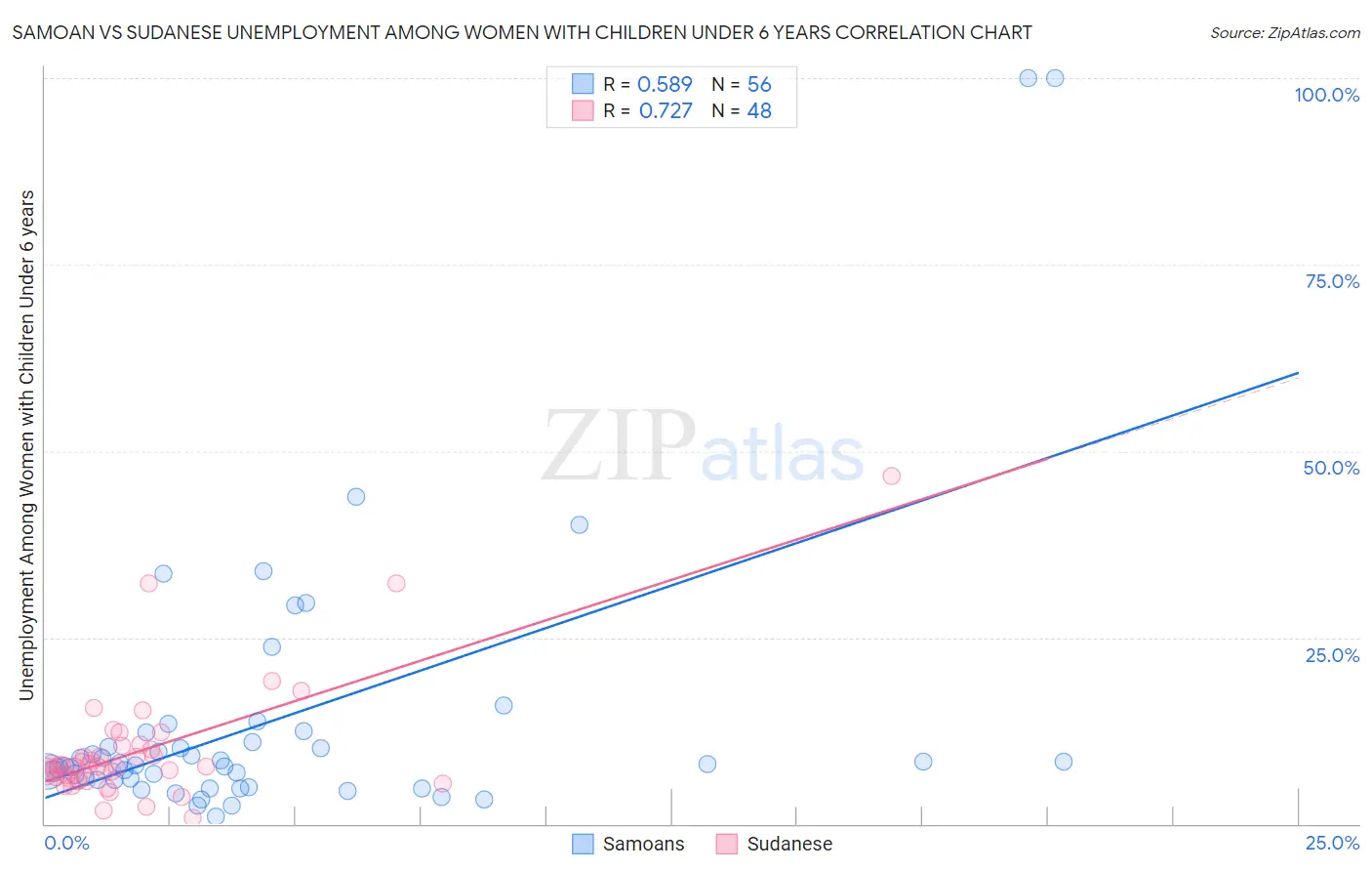 Samoan vs Sudanese Unemployment Among Women with Children Under 6 years