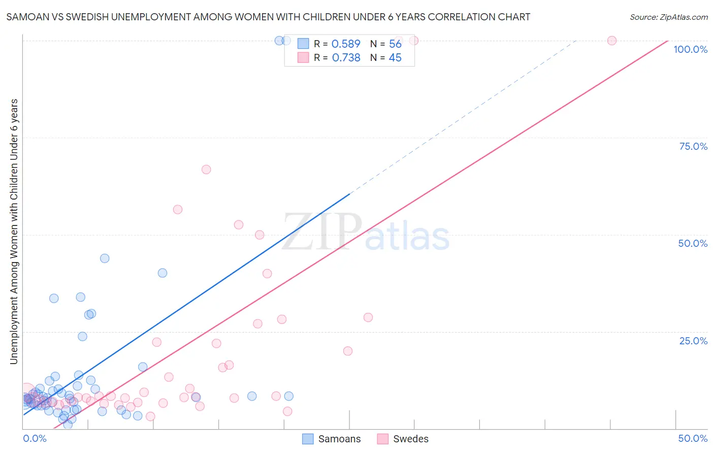 Samoan vs Swedish Unemployment Among Women with Children Under 6 years