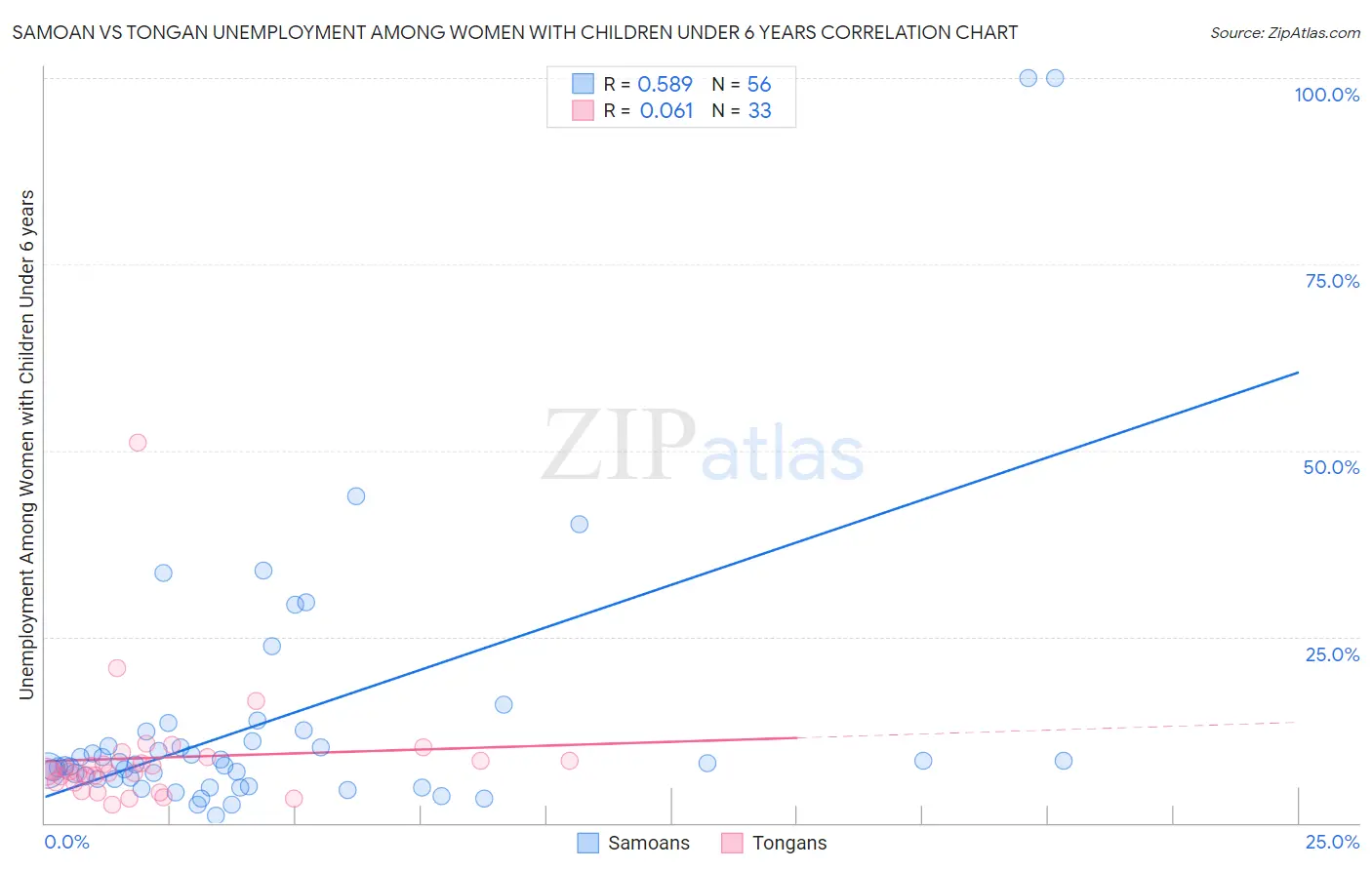 Samoan vs Tongan Unemployment Among Women with Children Under 6 years