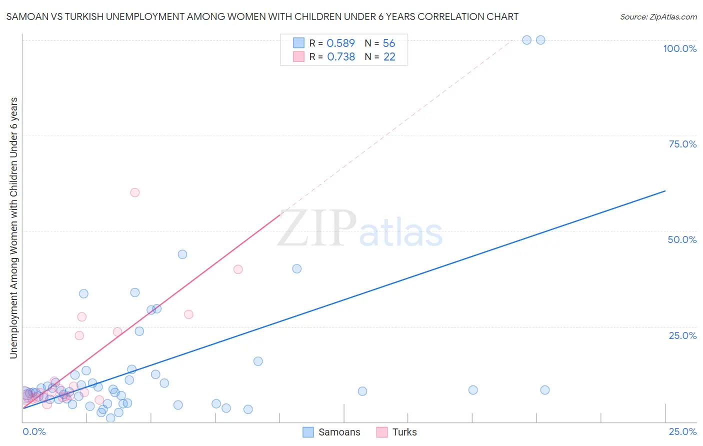 Samoan vs Turkish Unemployment Among Women with Children Under 6 years