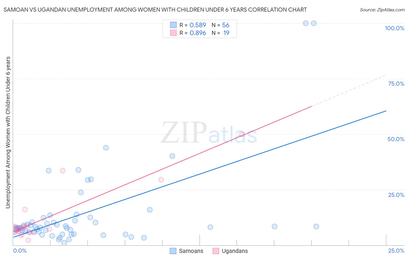 Samoan vs Ugandan Unemployment Among Women with Children Under 6 years