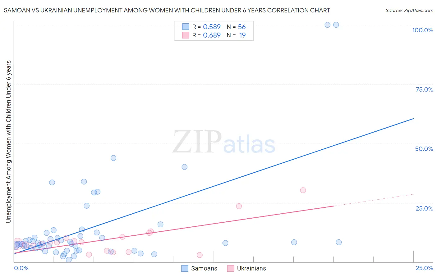 Samoan vs Ukrainian Unemployment Among Women with Children Under 6 years