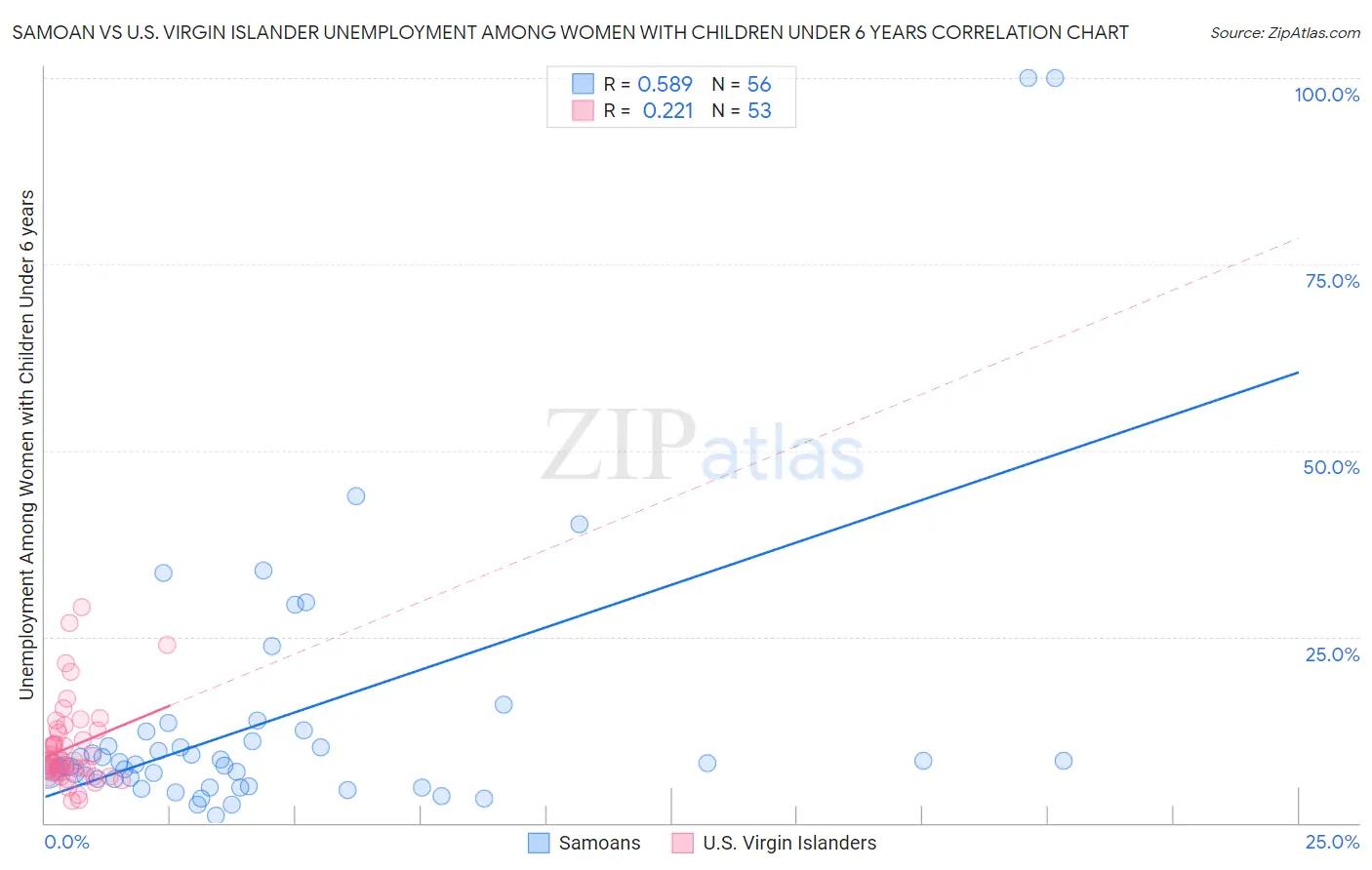 Samoan vs U.S. Virgin Islander Unemployment Among Women with Children Under 6 years