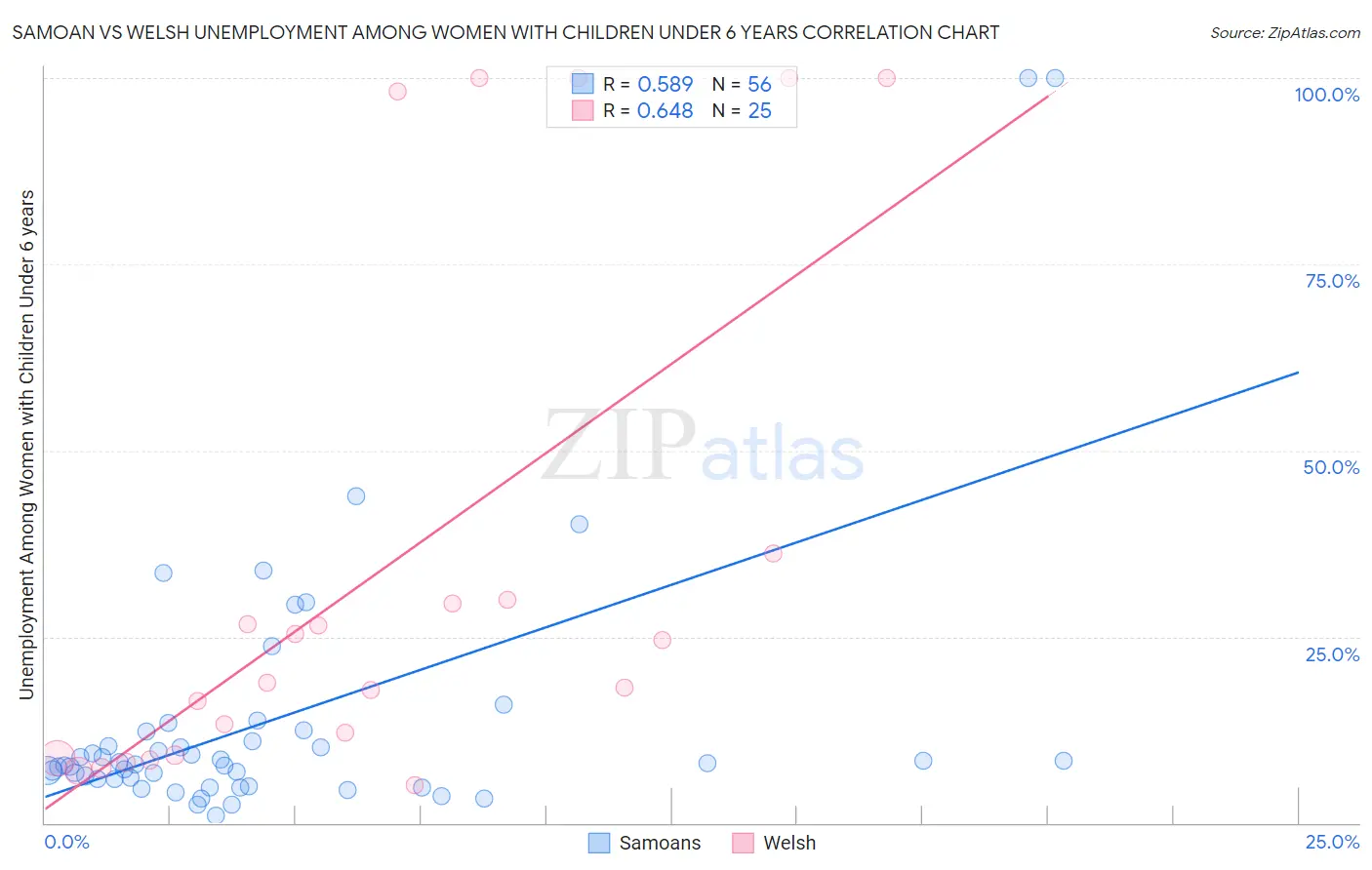 Samoan vs Welsh Unemployment Among Women with Children Under 6 years
