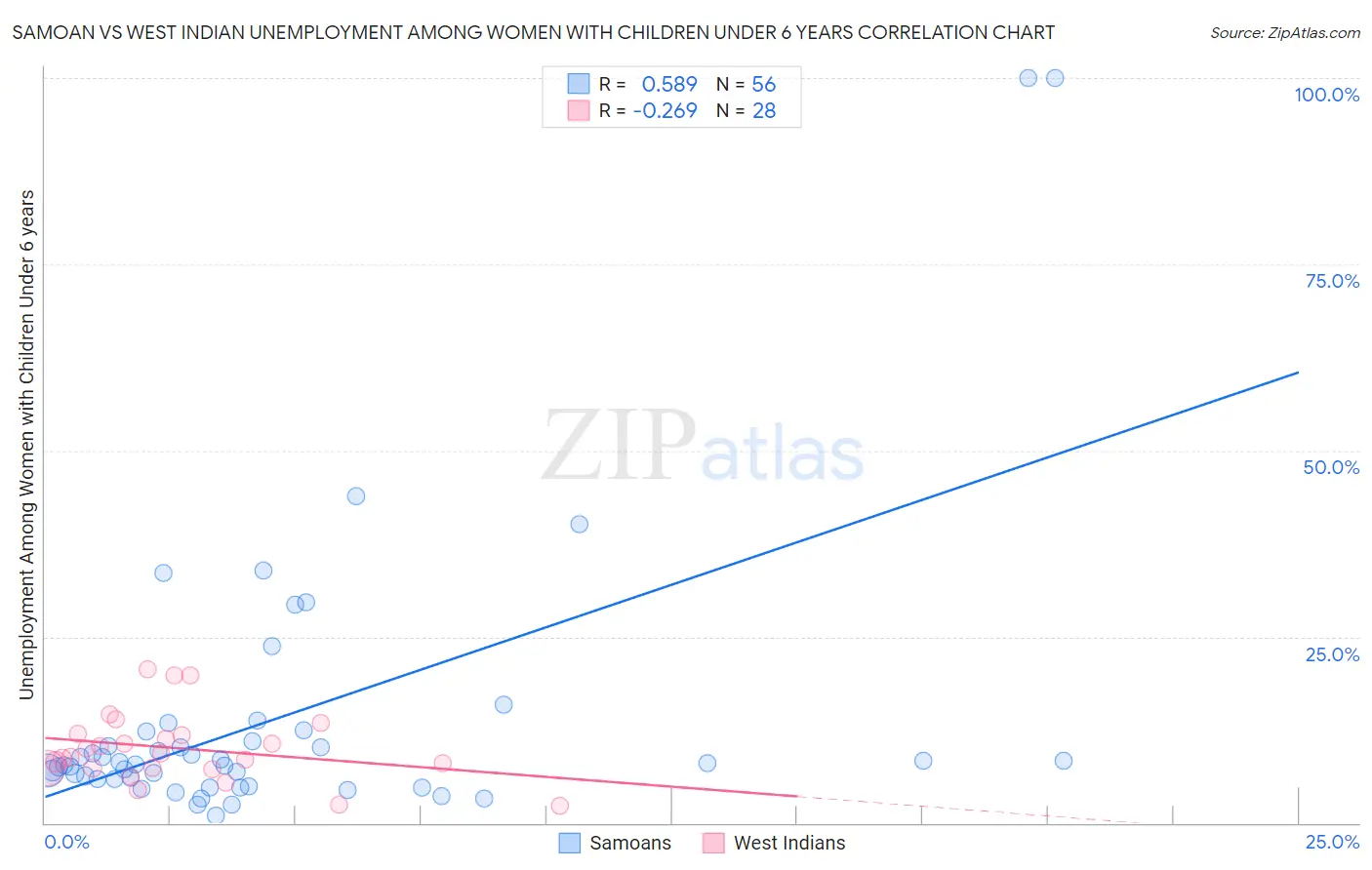 Samoan vs West Indian Unemployment Among Women with Children Under 6 years