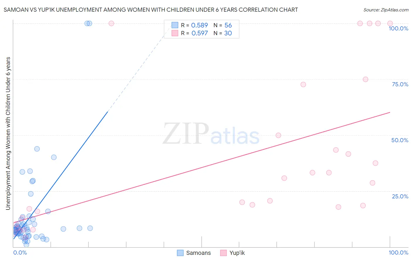 Samoan vs Yup'ik Unemployment Among Women with Children Under 6 years