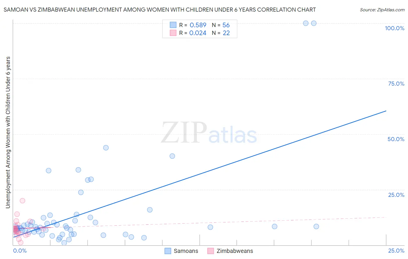 Samoan vs Zimbabwean Unemployment Among Women with Children Under 6 years