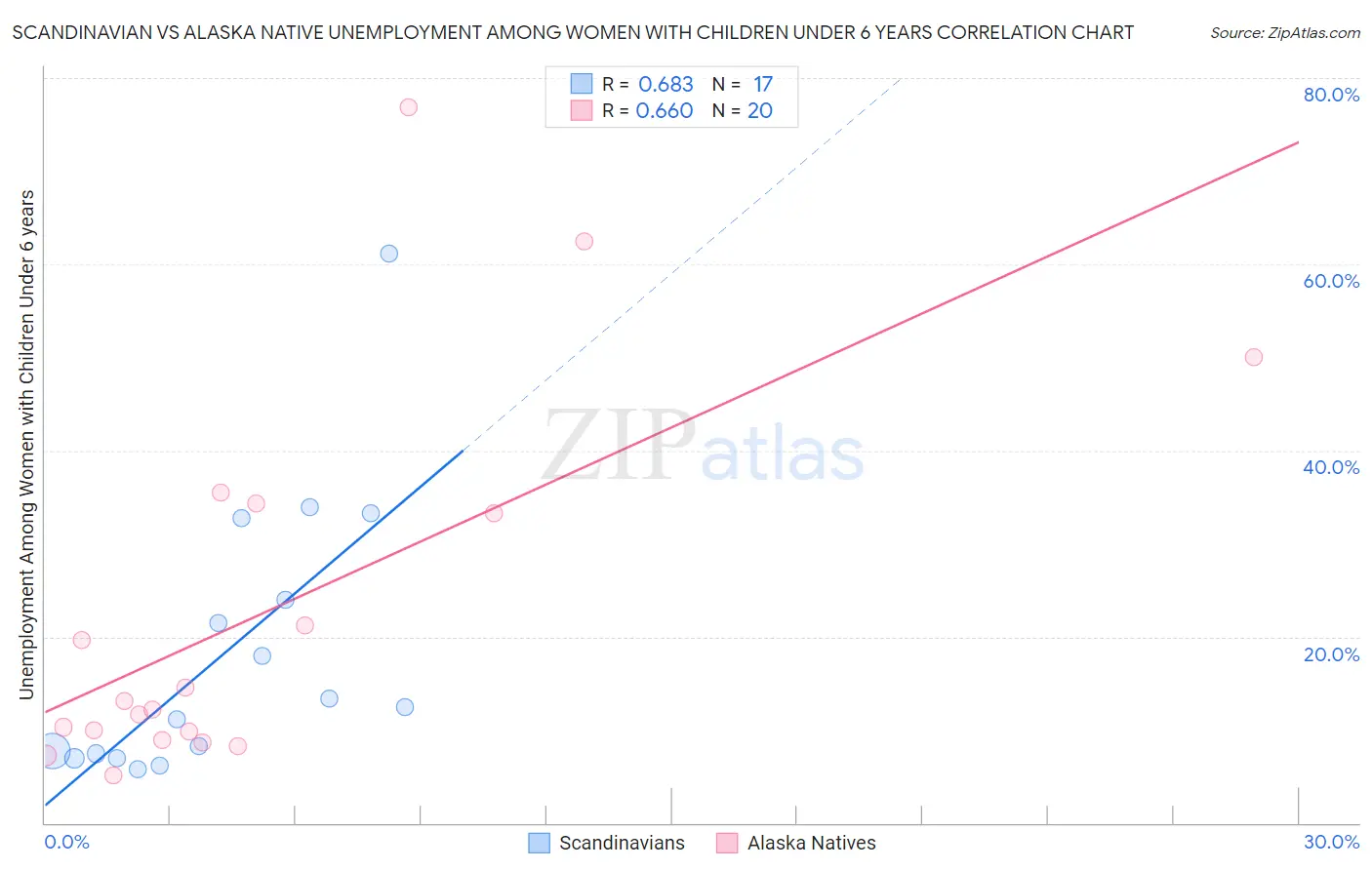 Scandinavian vs Alaska Native Unemployment Among Women with Children Under 6 years