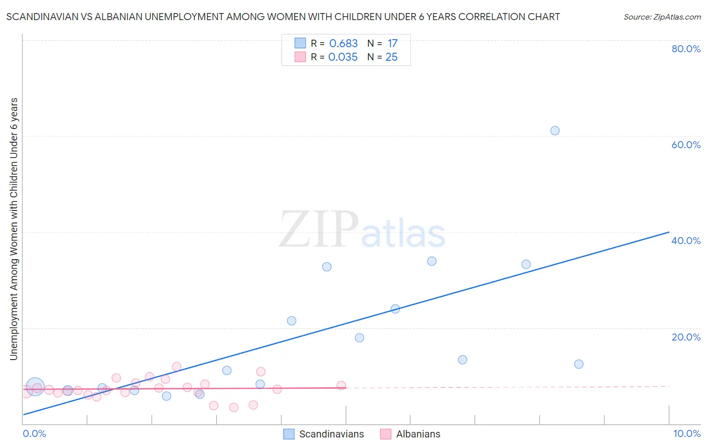 Scandinavian vs Albanian Unemployment Among Women with Children Under 6 years