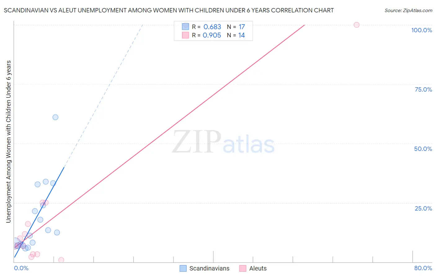 Scandinavian vs Aleut Unemployment Among Women with Children Under 6 years