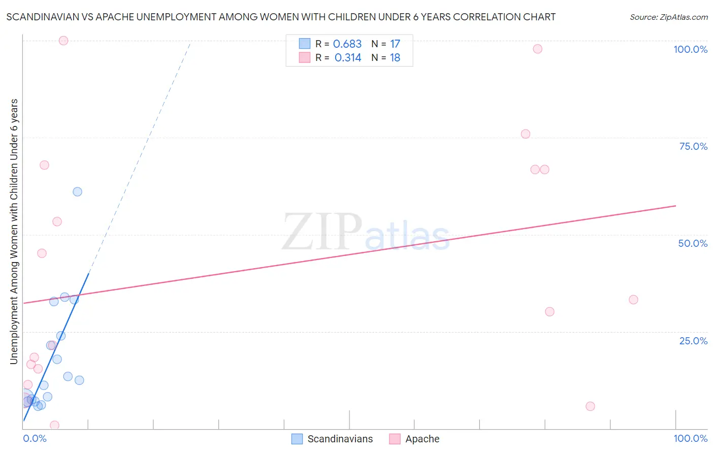 Scandinavian vs Apache Unemployment Among Women with Children Under 6 years