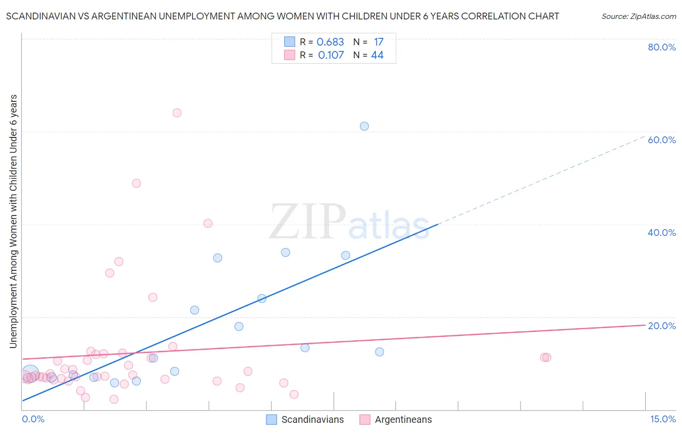 Scandinavian vs Argentinean Unemployment Among Women with Children Under 6 years