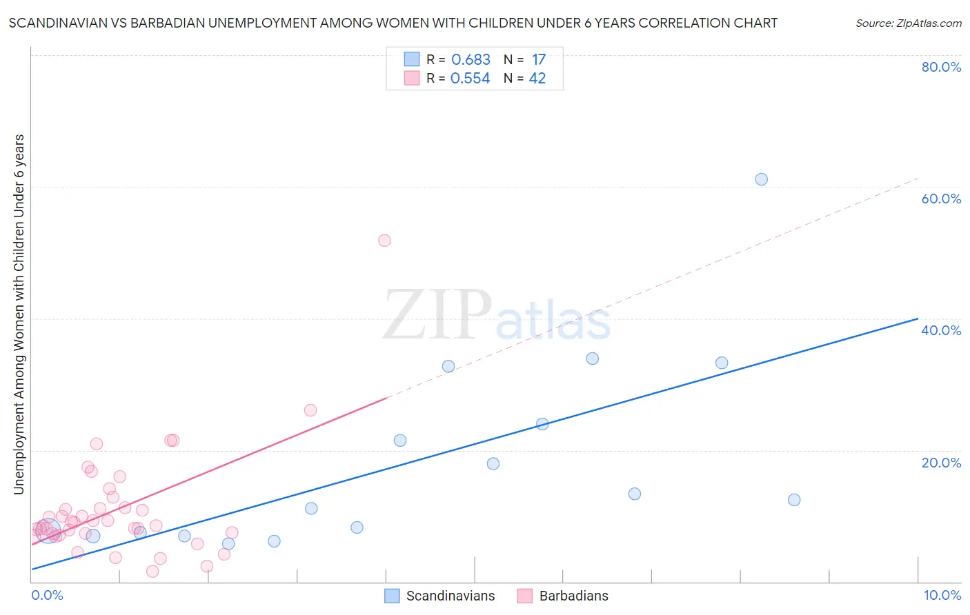 Scandinavian vs Barbadian Unemployment Among Women with Children Under 6 years