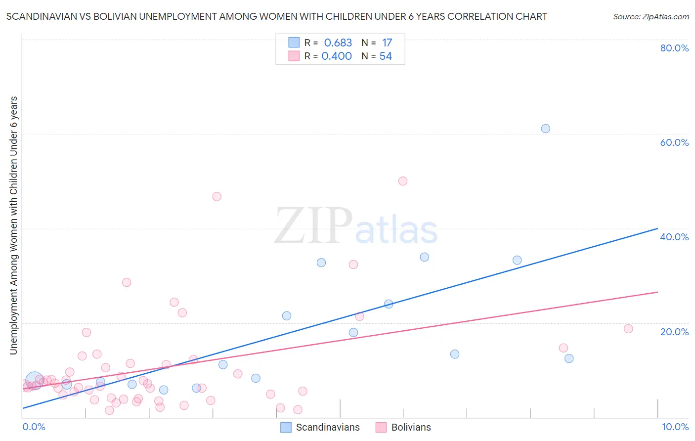 Scandinavian vs Bolivian Unemployment Among Women with Children Under 6 years