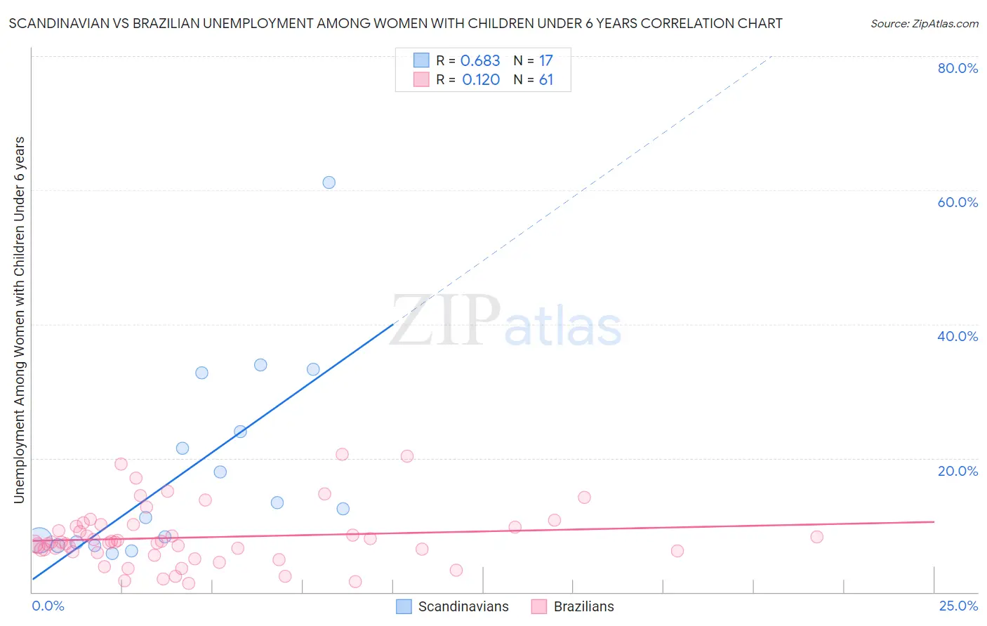 Scandinavian vs Brazilian Unemployment Among Women with Children Under 6 years