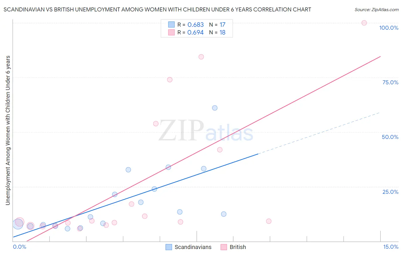 Scandinavian vs British Unemployment Among Women with Children Under 6 years