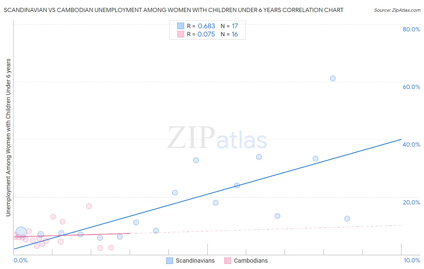 Scandinavian vs Cambodian Unemployment Among Women with Children Under 6 years
