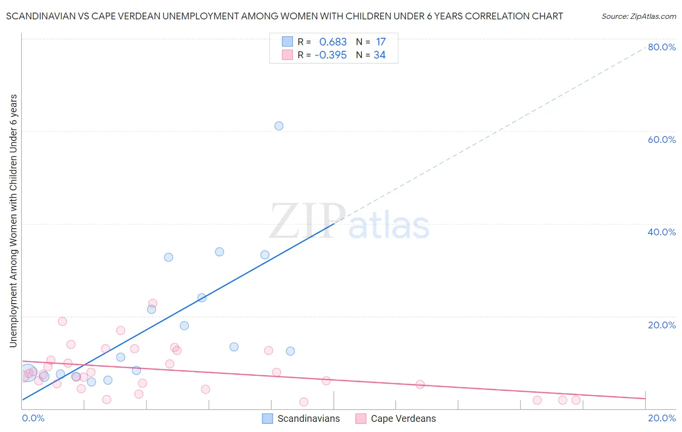 Scandinavian vs Cape Verdean Unemployment Among Women with Children Under 6 years
